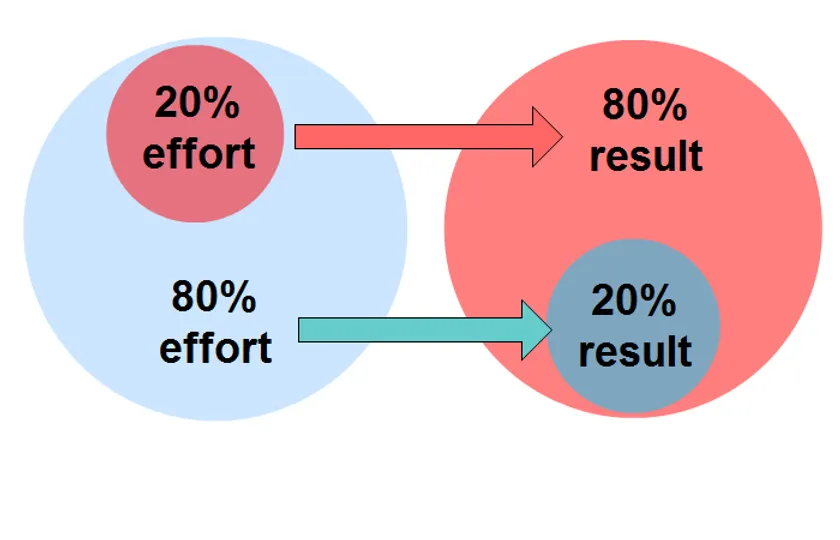 The 80/20 Rule