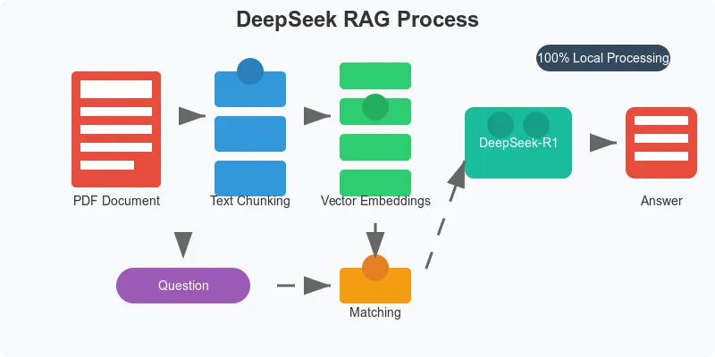 Building a Local PDF RAG Chat System with DeepSeek-R1
