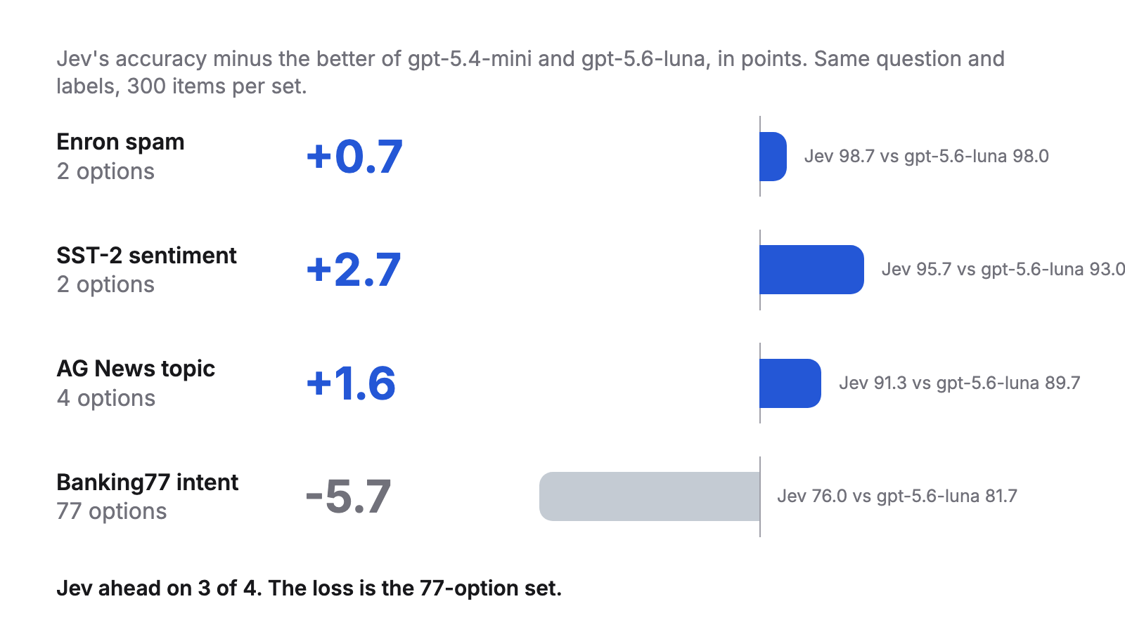 Jev's accuracy minus the better LLM, per dataset: ahead by 0.7 to 2.7 points on three sets, behind by 5.7 on Banking77