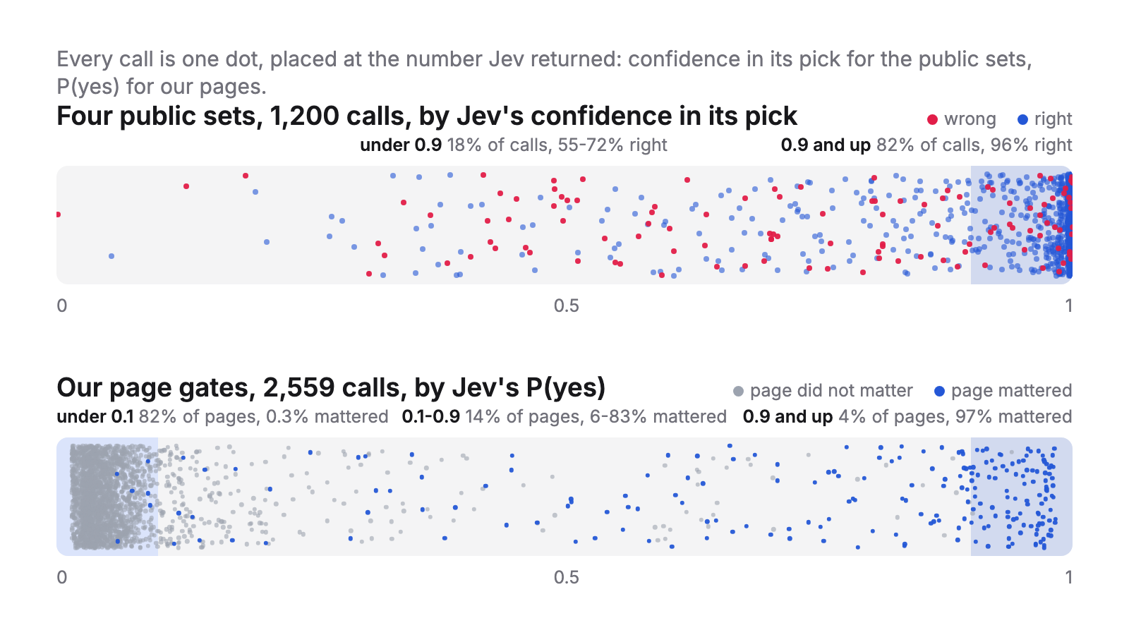 Every call as a dot: public calls placed by Jev's confidence and coloured right or wrong, page-gate calls placed by P(yes) and coloured by whether the page mattered; the ends are clean and the middle is mixed